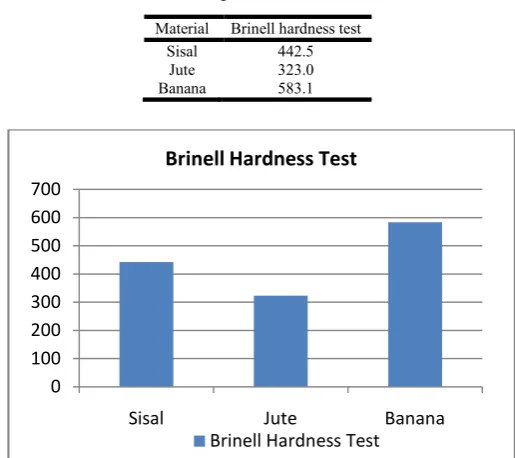 Table 6. Material comparison for Brinellhardness test  