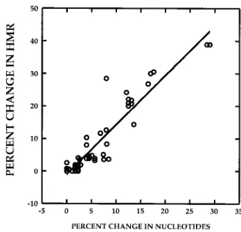 FIG. 1. Estimation of percent change in genetic diversity between two timepoints, using heteroduplex analysis