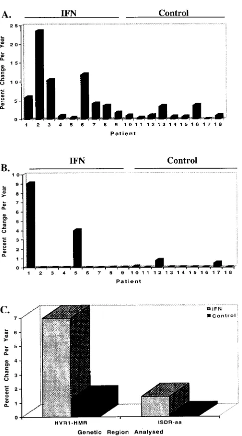 FIG. 6. Summary of the changes in rate of ﬁxation of mutations in the HVR1and ISDR for IFN-treated patients 1 to 9 and untreated control patients 10 to 18.