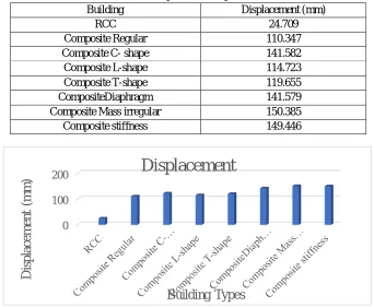 Table 3: Comparison of displacement 
