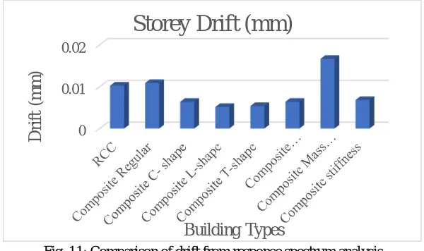 Fig. 11: Comparison of drift from response spectrum analysis 