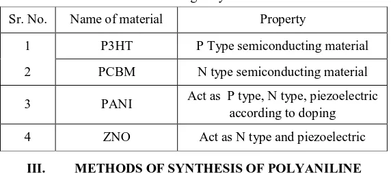 Table 1 .Conducting Polymer Materials 