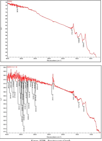 Figure. FTIR –Spectroscopy Graph 