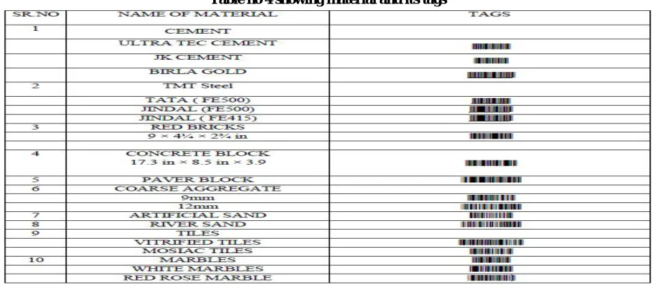 Table no 4 showing material and its tags 