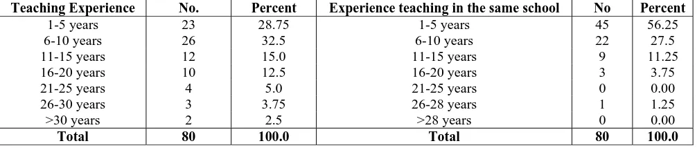 Table 3: Numbers of respondent with experience of teaching  Teaching Experience 1-5 years 