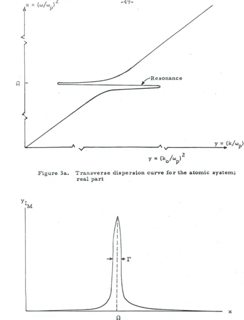 Figure 3a. Transverse dispersion curve for the atomic system; real part 