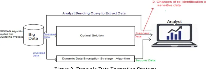 Figure 2: Dynamic Data Encryption Strategy 