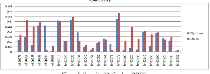 Figure 5: Security (Optimal vs DDES) 