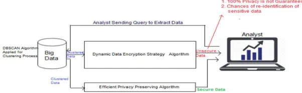 Figure 1: Anonymization based Privacy Preservation 