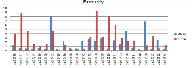 Figure 3: Security (DDES vs EPPA Algorithm) 