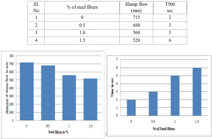 Table 5: Slump flow values of steel fiber reinforced SCC. Slump flow T500 