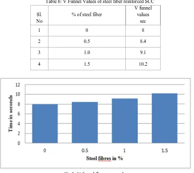 Fig 2: V funnel flow test results 