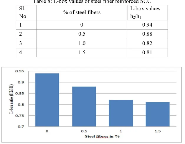 Table 8: L-box values of steel fiber reinforced SCC L-box values 