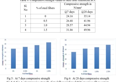 Fig 5:  At 7 days compressive strength                     Fig 6:  At 28 days compressive strength Fig 5 & Fig  6 : Compressive strength of steel fiber reinforced SCC at various fiber content