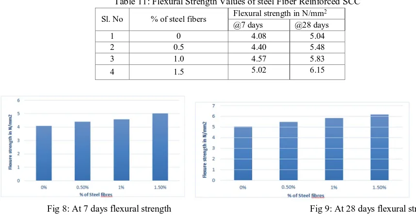 Table 11: Flexural Strength Values of steel Fiber Reinforced SCC 