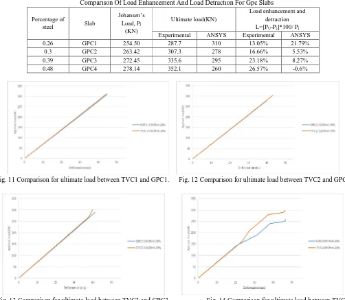 Fig. 13 Comparison for ultimate load between TVC3 and GPC3.                      Fig. 14 Comparison for ultimate load between TVC4 
