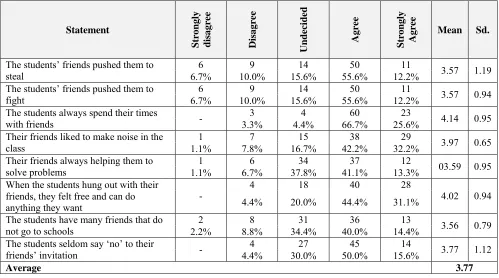 Table 7:  Statement Strongly disagree Disagree Undecided 