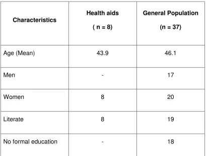 Table 1:  Demographic Characteristics of participants 