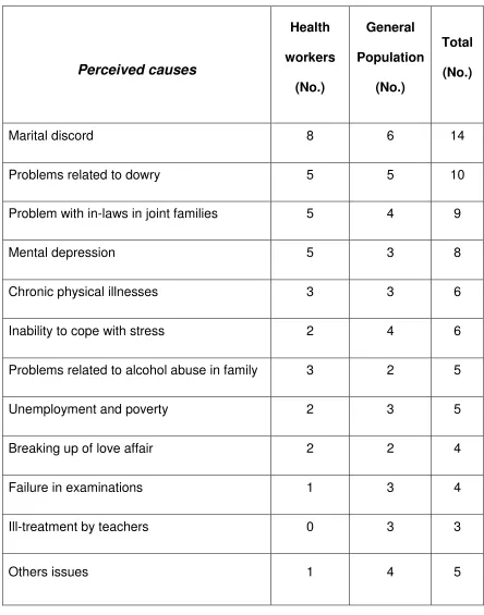 Table 2:  Common Perceived causes for suicide as mentioned during focus 