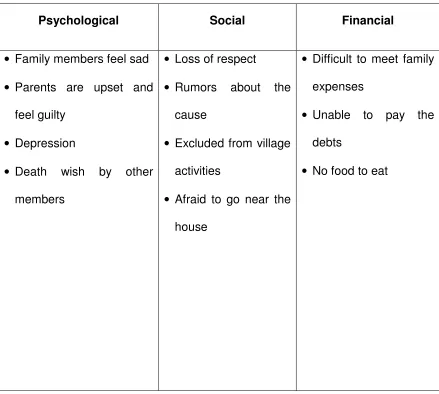 Table 4: Participants Perception about Impact of Suicide  