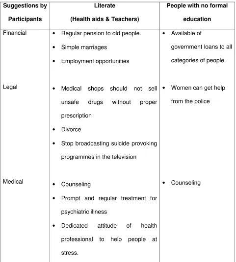 Table 5: Participants knowledge about Support Services and Polices 