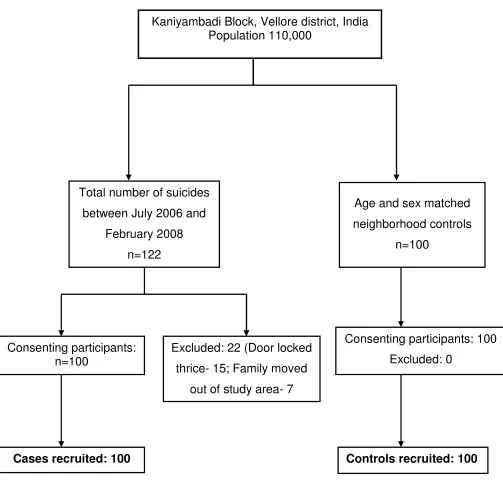 Fig. 2: Flowchart of recruitment of cases and controls 
