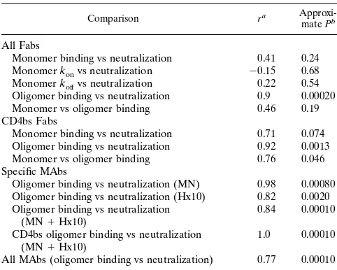 TABLE 3. Analysis of correlation between antibodybinding and neutralization