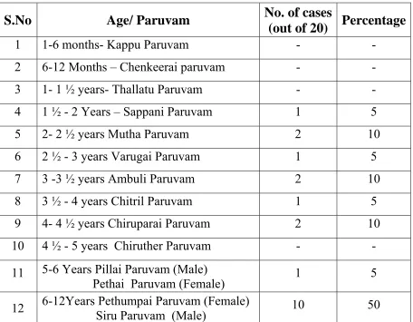 Table 1- AGE DISTRIBUTION  