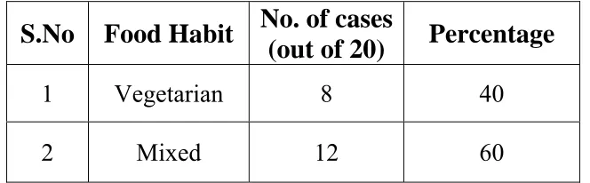 Table 2- SEX DISTRIBUTION 