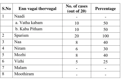Table 9- UDAL THATHUKKAL  