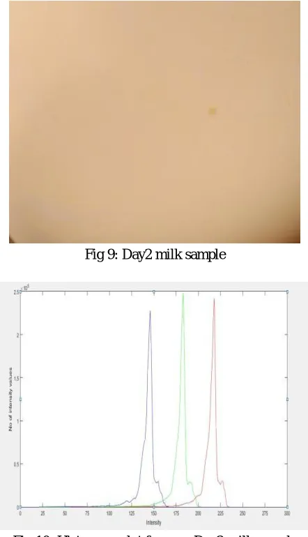 Fig 10: Histogram plot for pure Day2 milk sample 