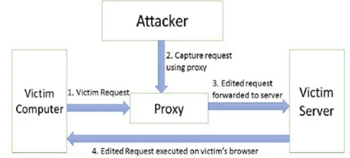 Figure 1 : Scenario for Stored XSS Attack 