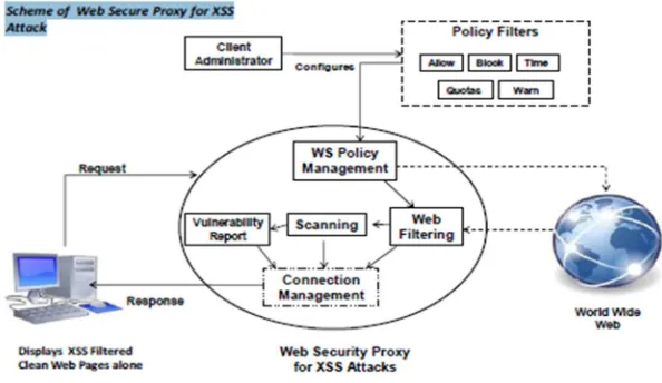 Figure 4 : Web Security Proxy for XSS Attack 