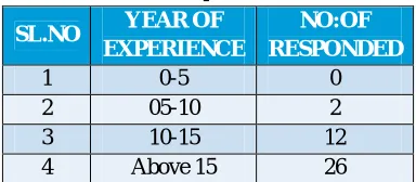 Table 3.1 Respondents status 