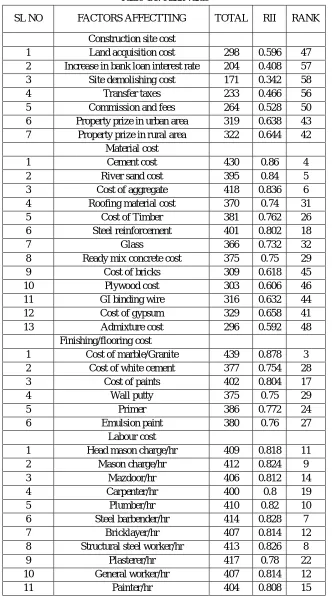 Table 4.1: Rank value 