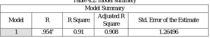 Table 4.2 provides the R and R2 values. The R value represents the simple correlation and is 0.954 (the "R" Column), which indicates a high degree of correlation