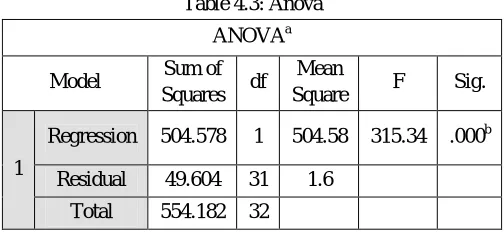 Table 4.4: coefficients of variables and T-test statistics 