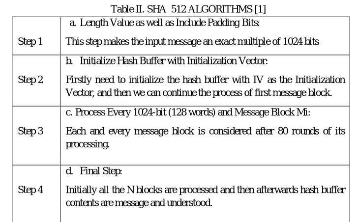 TABLE I. RSA ALGORITHM [1] 