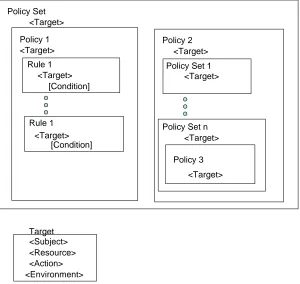 Figure 2.2: Components of XACML Policy