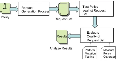 Figure 3.1: Policy Testing Framework