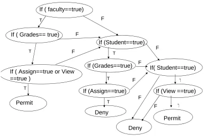 Figure 3.2: Control Flow Graph 