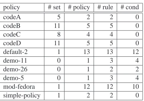 Table 4.1: Policies used in the evaluation.