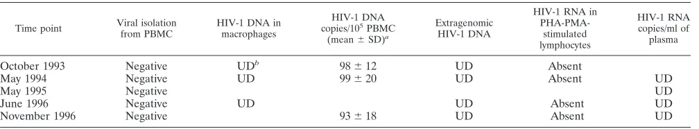 TABLE 1. Virological features of patient SG1