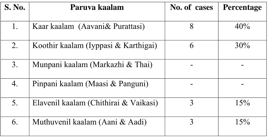 Table 8: Distribution of Lands 