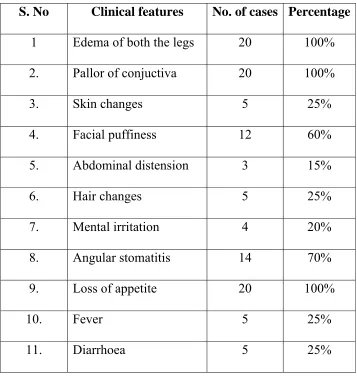 Table 9: Clinical Features of SOBAI during Admission 