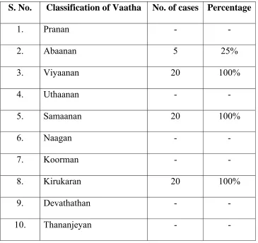 Table 10: Tridosha – a. Vatham 