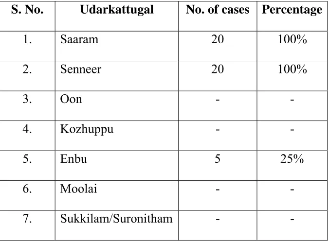 Table 11: Ezhu udarkattugal Reference 