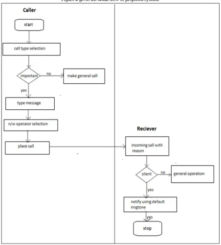 Figure 2 gives the detail flow of proposed system. 