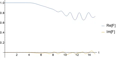 Figure 3.9: Real part ofA˜ρ as a function of time. T = 1 thermal state. Nonintegrableparameters, N = 10, W = σz1, V = σzN.