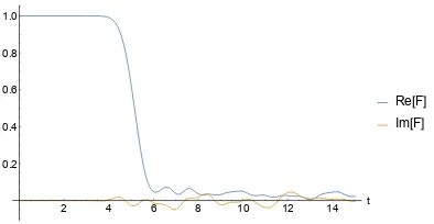 Figure 3.15: Imaginary part ofA˜ρ as a function of time. Random pure state.Nonintegrable parameters, N = 10, W = σz1, V = σzN.
